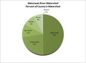 Watonwan River Watershed - Percent of County in Watershed