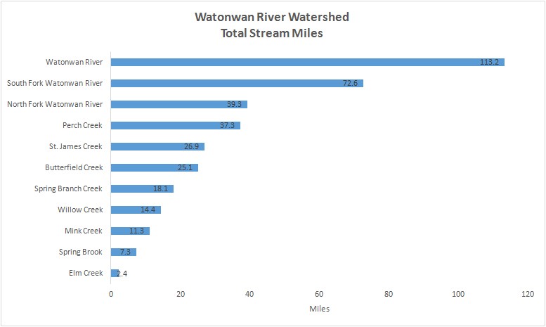 Watonwan River Watershed - Total Stream Miles